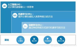 如何学习人工智能，ai人工智能怎么学