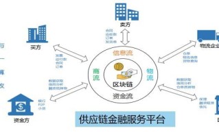 成都区块链金融供应链（成都区块链公司在哪里）