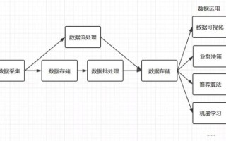 大数据处理基本流程，大数据处理基本流程包含哪些环节