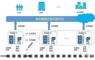 区块链技术运用 - 区块链技术运用在哪些地方