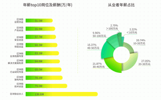 韩国区块链职员薪酬 - 区块链技术人才工资涨幅超30% 跟美国同行差不多了