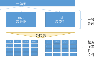 mysql大数据 - mysql大数据量分页查询优化