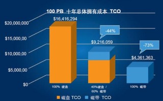 大数据100 - 南方大数据100