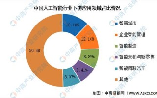 人工智能的领域的场景 - 人工智能的行业应用场景