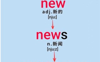 新闻英文怎么说 - 新闻用英语怎么讲