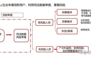 大数据风控解决方案 - 大数据风控什么意思