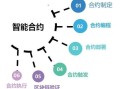 区块链的优点，区块链的优点有智能合约吗