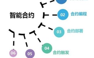 区块链的优点，区块链的优点有智能合约吗