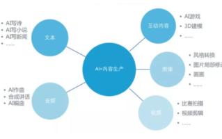 人工智能的运用（人工智能的运用使教师教育方法选取得到丰富）