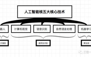 什么是人工智能的核心，什么是人工智能的核心要素