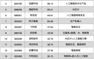 人工智能物联网龙头股（人工智能物联网龙头股票有哪些）