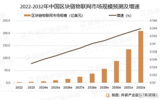 区块链技术前景展望（区块链技术发展现状与展望）