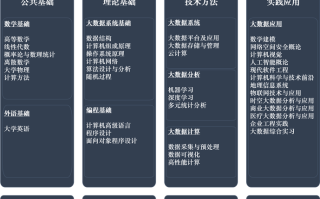 大数据要学什么，大数据要学什么东西