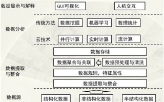 大数据关键技术（大数据关键技术有哪些?请简要描述各种技术）