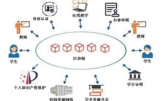 区块链技术可以应用的领域 - 区块链技术可以应用的领域有哪些