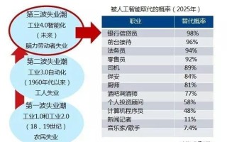 人工智能会让人失业吗 - 人工智能会让人失业吗人们的众多看法