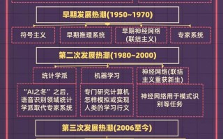 人工智能发展历程简述，人工智能发展的历程