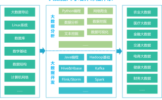 数据科学与大数据技术学什么课程，数据科学与大数据技术学什么课程,难吗?
