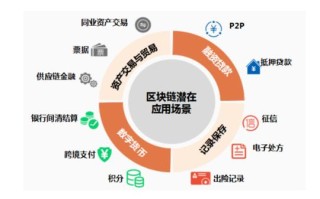 区块链最新应用领域，区块链 应用领域