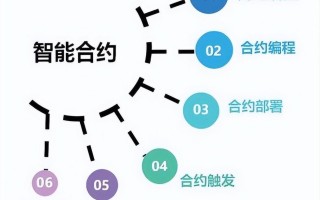 只有区块链才是合约 - 只有区块链才是合约吗