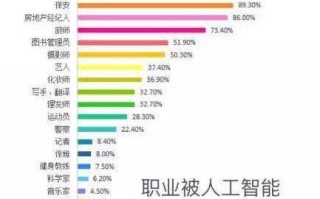 人工智能替代的职业，人工智能替代的职业是什么