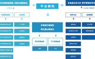 建立智能大数据应用平台（大数据智能服务平台）
