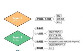 怎么学习区块链和公链 - 区块链什么叫公链