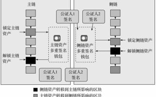 区块链中主链和侧链 - 区块链中主链和侧链的区别