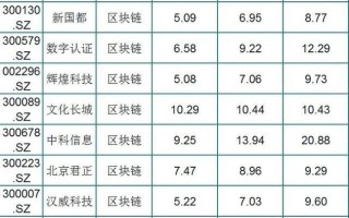 中国区块链的股票 - 2021年区块链股票