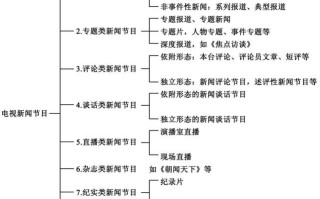 新闻包括哪些类型（新闻包括什么什么什么的类型）