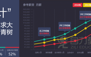 财税大数据应用，张雪峰评价税务专业