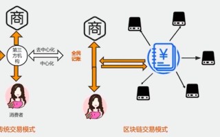 区块链技术应用在银行（区块链应用于银行）