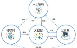 人工智能大数据发展，人工智能大数据发展方向