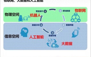 人工智能大数据如何解决 - 让人工智能与大数据
