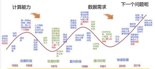 人工智能的发展史 - 人工智能的发展史60字-第6张图片-华田资讯 人工智能的发展史 - 人工智能的发展史60字-第6张图片-华田资讯