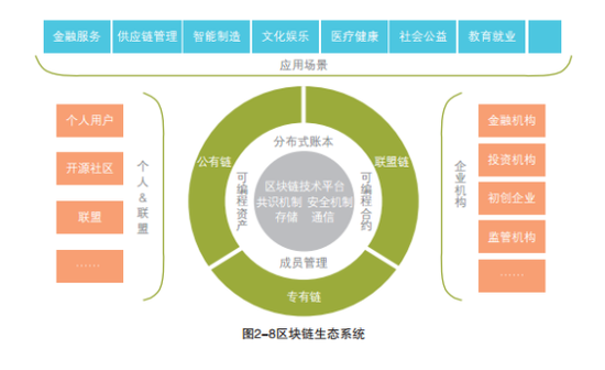 区块链开发技术的应用,区块链应用及技术开发-第2张图片-华田资讯 区块链开发技术的应用,区块链应用及技术开发-第2张图片-华田资讯