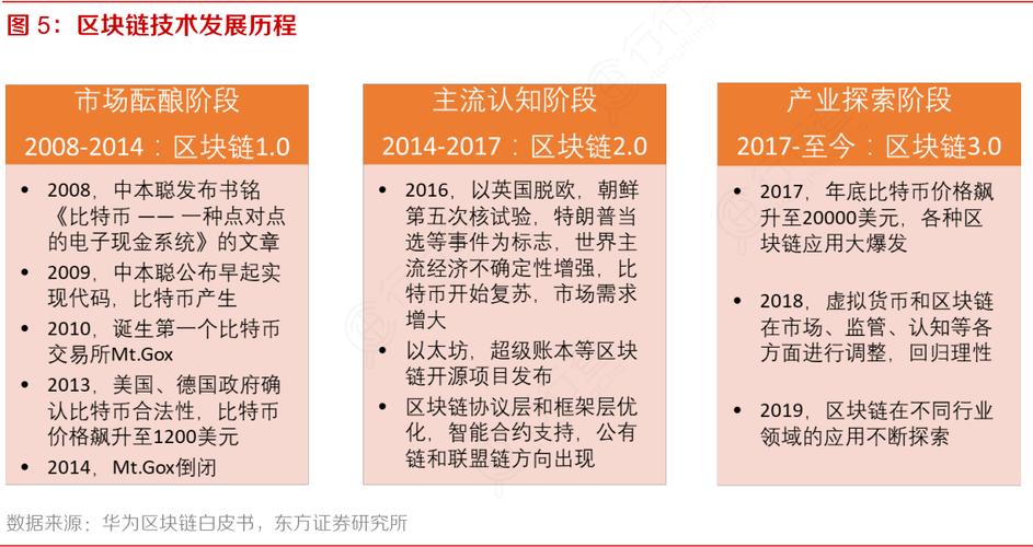 区块链的发展历史,区块链发展历史中哪个说法是正确的-第3张图片-华田资讯 区块链的发展历史,区块链发展历史中哪个说法是正确的-第3张图片-华田资讯