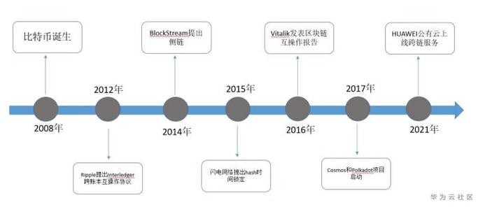 区块链的发展历史,区块链发展历史中哪个说法是正确的-第4张图片-华田资讯 区块链的发展历史,区块链发展历史中哪个说法是正确的-第4张图片-华田资讯
