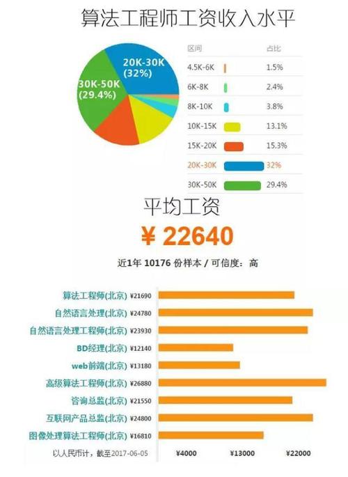 大数据分析工资,大数据分析月薪-第4张图片-华田资讯 大数据分析工资,大数据分析月薪-第4张图片-华田资讯