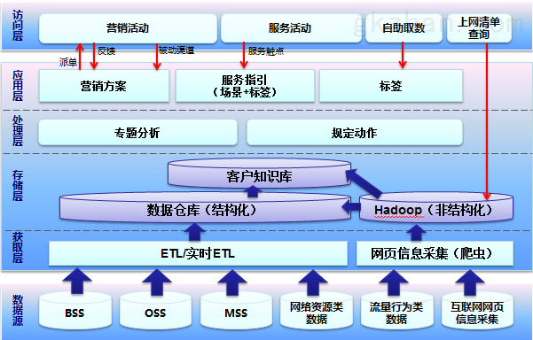 大数据平台设计 - 大数据平台设计需求分析-第7张图片-华田资讯 大数据平台设计 - 大数据平台设计需求分析-第7张图片-华田资讯