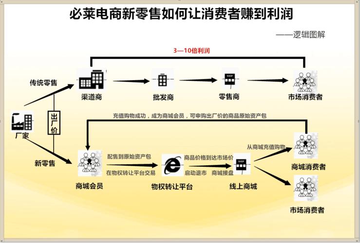 区块链新零售(区块链新零售的机遇与变革)-第5张图片-华田资讯 区块链新零售(区块链新零售的机遇与变革)-第5张图片-华田资讯