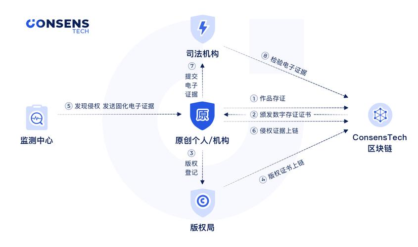 区块链版权存证,区块链版权如何申请-第3张图片-华田资讯 区块链版权存证,区块链版权如何申请-第3张图片-华田资讯