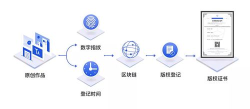 区块链版权存证,区块链版权如何申请-第5张图片-华田资讯 区块链版权存证,区块链版权如何申请-第5张图片-华田资讯