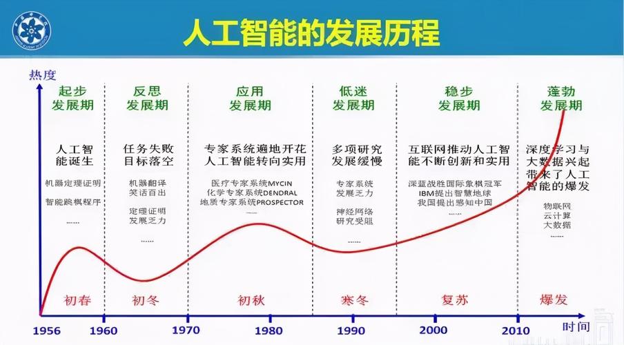 人工智能发展过程 - 人工智能发展过程中第二次低谷主要是什么原因-第2张图片-华田资讯 人工智能发展过程 - 人工智能发展过程中第二次低谷主要是什么原因-第2张图片-华田资讯