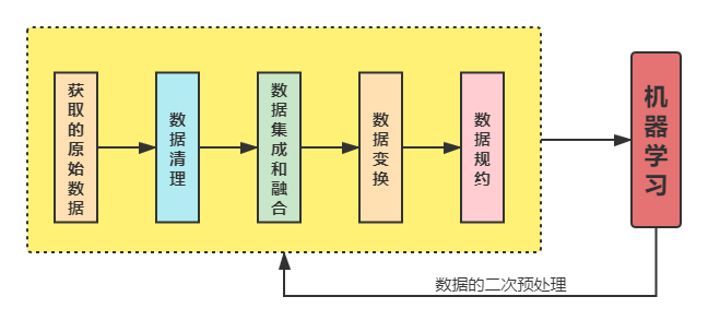 大数据预处理(大数据预处理的主要目的是什么)-第2张图片-华田资讯 大数据预处理(大数据预处理的主要目的是什么)-第2张图片-华田资讯