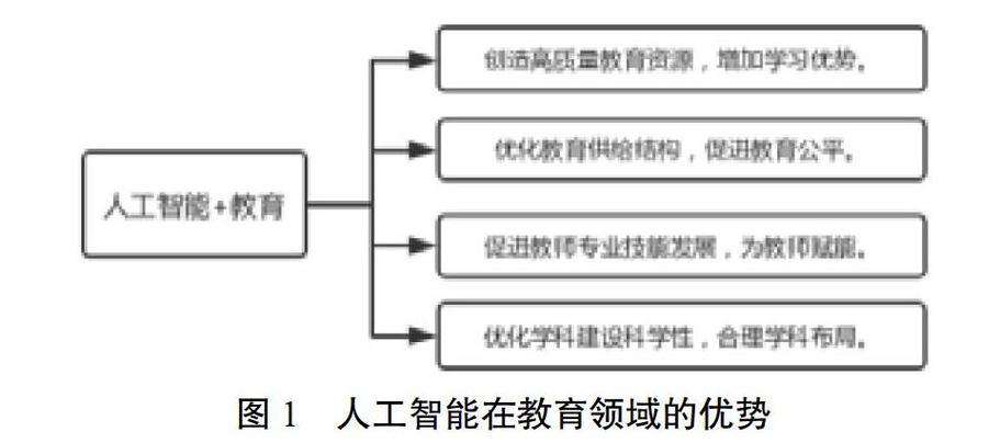 人工智能教育应用 - 人工智能教育应用的发展趋势主要体现在 -第6张图片-华田资讯 人工智能教育应用 - 人工智能教育应用的发展趋势主要体现在 -第6张图片-华田资讯