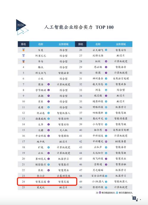 人工智能公司排名 - 2021国内前十人工智能公司-第3张图片-华田资讯 人工智能公司排名 - 2021国内前十人工智能公司-第3张图片-华田资讯