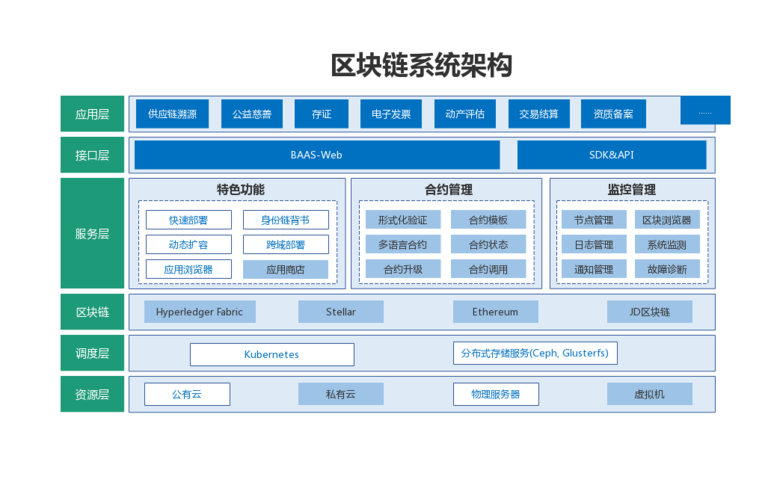 区块链技术框架 - 区块链技术的基本框架-第1张图片-华田资讯 区块链技术框架 - 区块链技术的基本框架-第1张图片-华田资讯