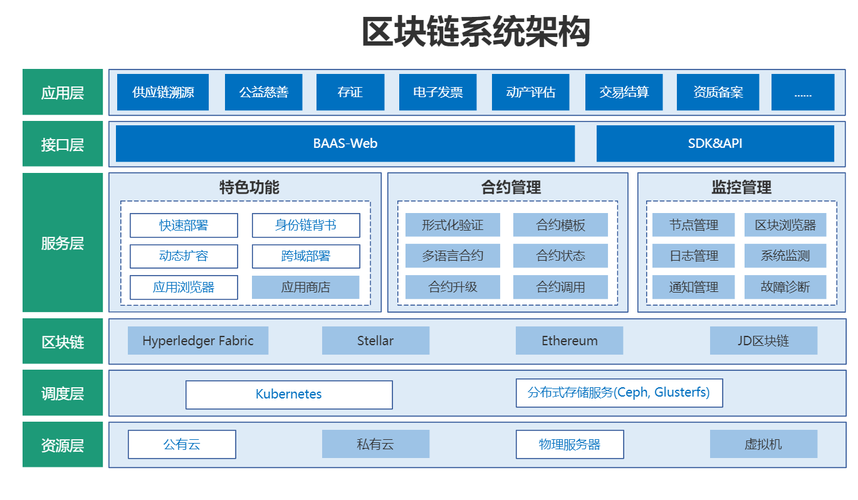 区块链技术框架 - 区块链技术的基本框架-第3张图片-华田资讯 区块链技术框架 - 区块链技术的基本框架-第3张图片-华田资讯