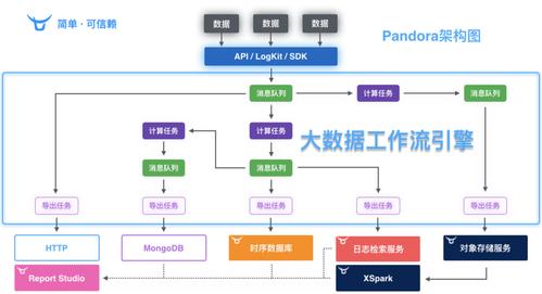 大数据平台系统 - 大数据平台系统架构图-第3张图片-华田资讯 大数据平台系统 - 大数据平台系统架构图-第3张图片-华田资讯
